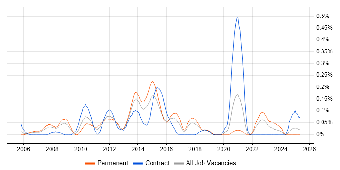 Job vacancy trend for Compliance Audit in Hampshire Job vacancy trend for Compliance Audit in Hampshire