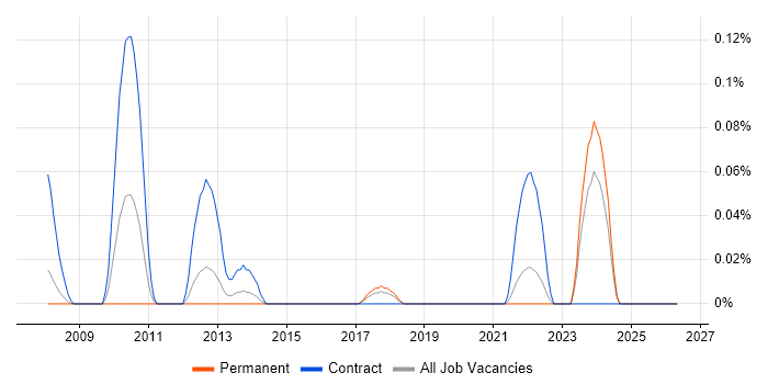 Compliance Business Analyst job vacancy trend in Hampshire