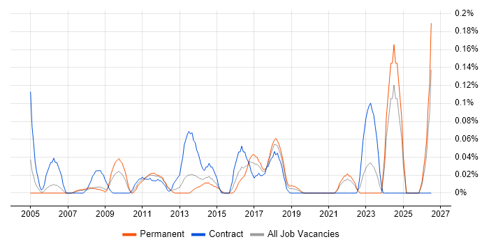 Compliance Consultant job vacancy trend in Hampshire