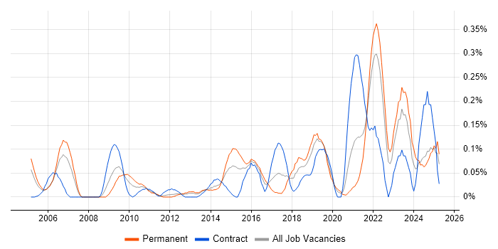 Job vacancy trend for Compliance Management in Hampshire Job vacancy trend for Compliance Management in Hampshire