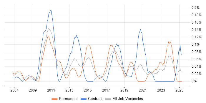Job vacancy trend for Compliance Manager in Hampshire Job vacancy trend for Compliance Manager in Hampshire