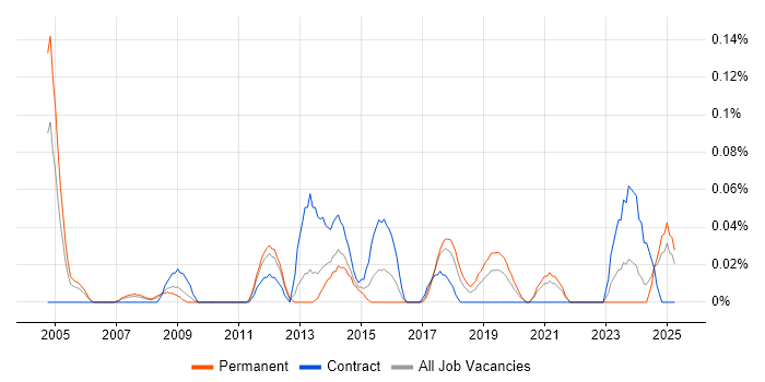 Job vacancy trend for Compliance Officer in Hampshire Job vacancy trend for Compliance Officer in Hampshire