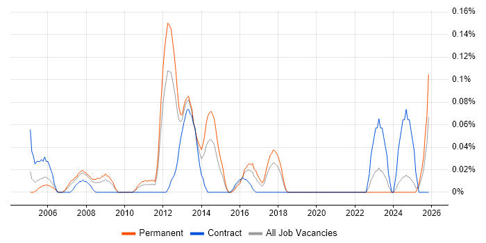 Compliance Specialist job vacancy trend in Hampshire