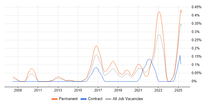 Job vacancy trend for CompTIA Security+ in Hampshire Job vacancy trend for CompTIA Security+ in Hampshire
