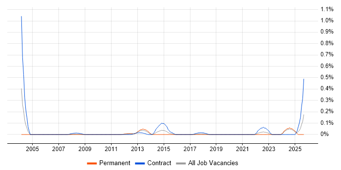 Computacenter job vacancy trend in Hampshire Computacenter job vacancy trend in Hampshire