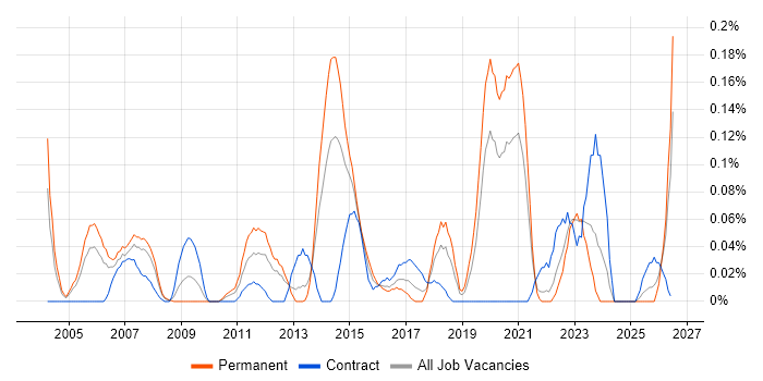 Computer Engineer job vacancy trend in Hampshire