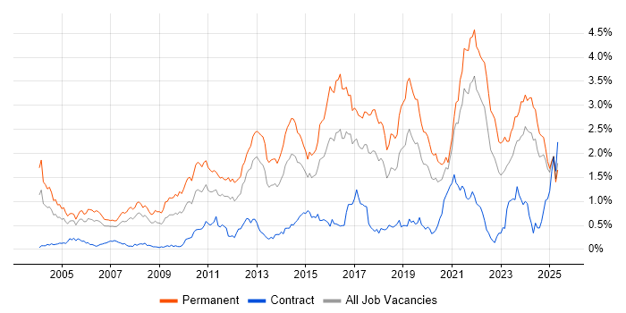 Job vacancy trend for Computer Science Degree in Hampshire Job vacancy trend for Computer Science Degree in Hampshire