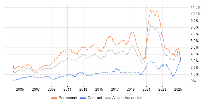 Job vacancy trend for Computer Science in Hampshire Job vacancy trend for Computer Science in Hampshire