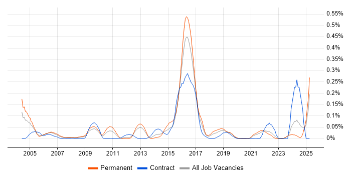 Job vacancy trend for Computer Security in Hampshire Job vacancy trend for Computer Security in Hampshire