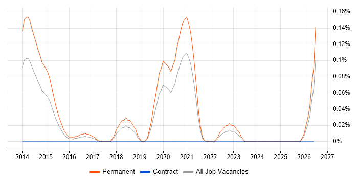 Computer Vision Engineer job vacancy trend in Hampshire