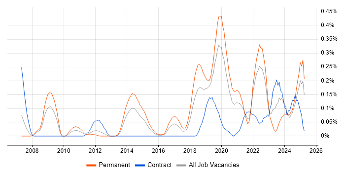 Job vacancy trend for Computer Vision in Hampshire Job vacancy trend for Computer Vision in Hampshire