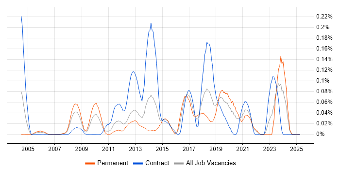 Job vacancy trend for Conceptual Models in Hampshire Job vacancy trend for Conceptual Models in Hampshire