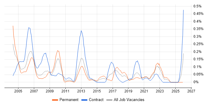 Configuration Engineer job vacancy trend in Hampshire