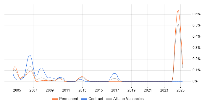 Job vacancy trend for Configuration Management Engineer in Hampshire Job vacancy trend for Configuration Management Engineer in Hampshire