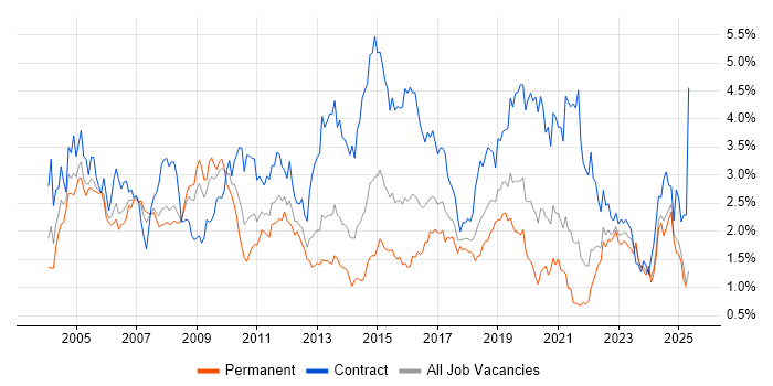 Job vacancy trend for Configuration Management in Hampshire Job vacancy trend for Configuration Management in Hampshire