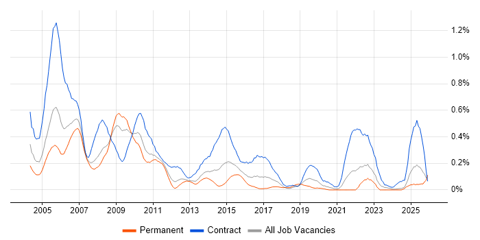 Configuration Manager job vacancy trend in Hampshire