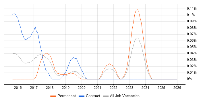 Configure, Price, Quote (CPQ) job vacancy trend in Hampshire