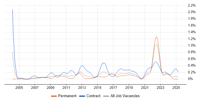 Job vacancy trend for Conflict Management in Hampshire Job vacancy trend for Conflict Management in Hampshire
