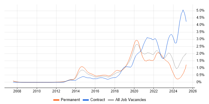 Job vacancy trend for Confluence in Hampshire Job vacancy trend for Confluence in Hampshire