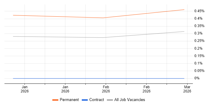 Consent Management job vacancy trend in Hampshire