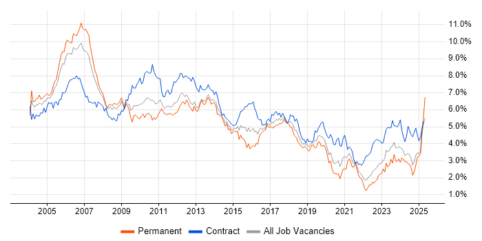 Job vacancy trend for Consultant in Hampshire Job vacancy trend for Consultant in Hampshire