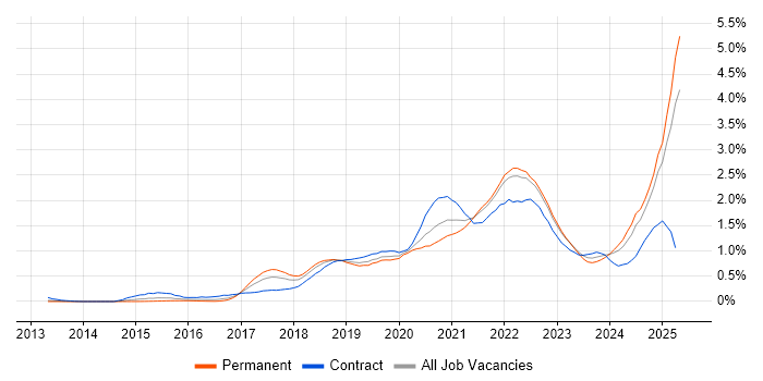 Job vacancy trend for Containerisation in Hampshire Job vacancy trend for Containerisation in Hampshire