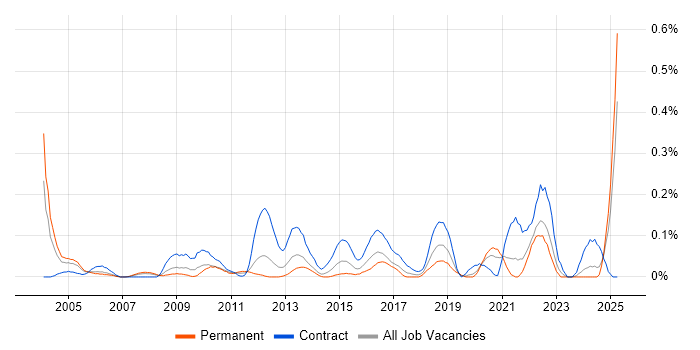 Job vacancy trend for Content Development in Hampshire Job vacancy trend for Content Development in Hampshire