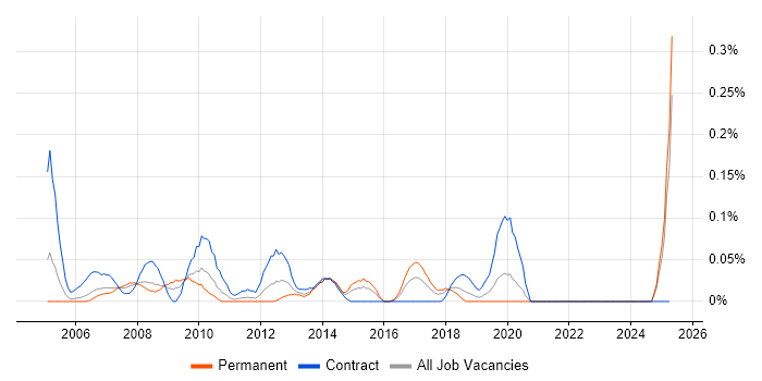 Job vacancy trend for Content Editor in Hampshire Job vacancy trend for Content Editor in Hampshire