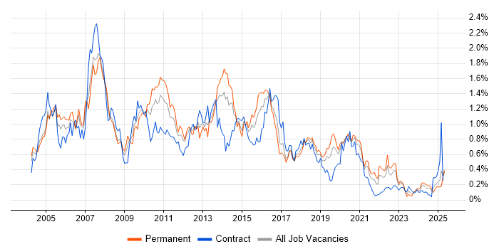 Job vacancy trend for Content Management in Hampshire Job vacancy trend for Content Management in Hampshire