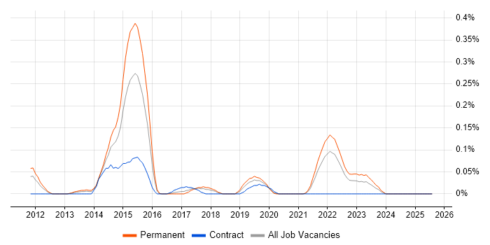 Job vacancy trend for Content Marketing in Hampshire