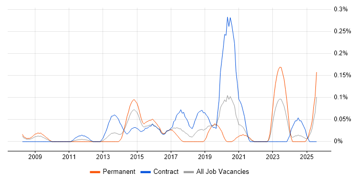 Job vacancy trend for Content Strategy in Hampshire