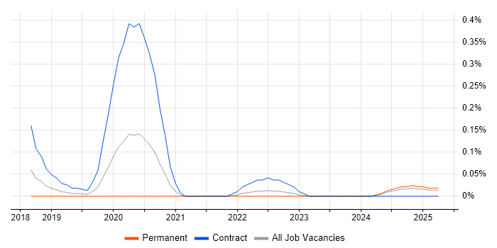 Job vacancy trend for Contentful in Hampshire Job vacancy trend for Contentful in Hampshire
