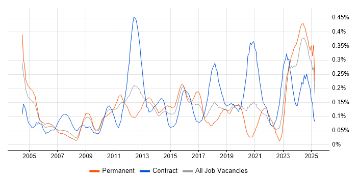 Job vacancy trend for Contingency Planning in Hampshire Job vacancy trend for Contingency Planning in Hampshire