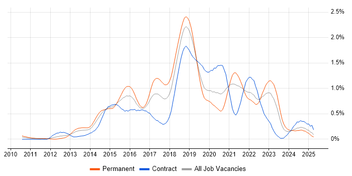 Job vacancy trend for Continuous Delivery in Hampshire Job vacancy trend for Continuous Delivery in Hampshire