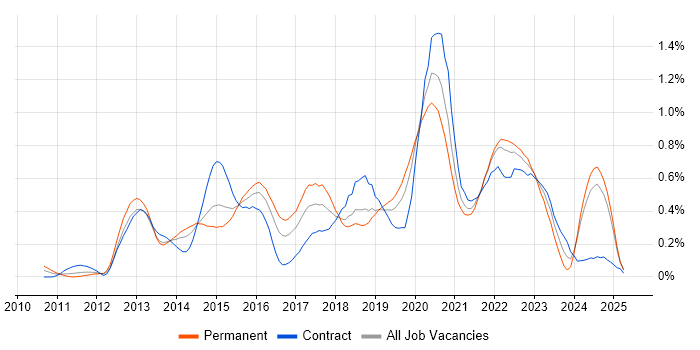 Job vacancy trend for Continuous Deployment in Hampshire Job vacancy trend for Continuous Deployment in Hampshire