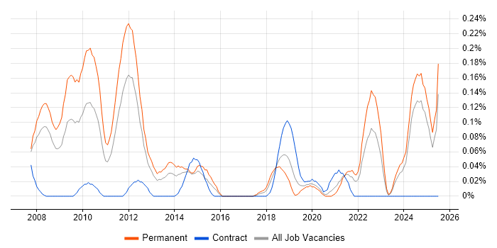 Job vacancy trend for Continuous Improvement Process in Hampshire Job vacancy trend for Continuous Improvement Process in Hampshire