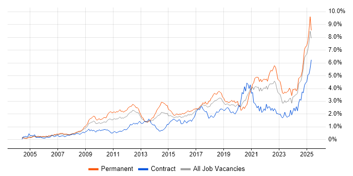 Job vacancy trend for Continuous Improvement in Hampshire Job vacancy trend for Continuous Improvement in Hampshire