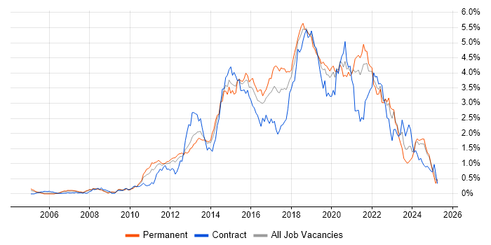 Job vacancy trend for Continuous Integration in Hampshire Job vacancy trend for Continuous Integration in Hampshire