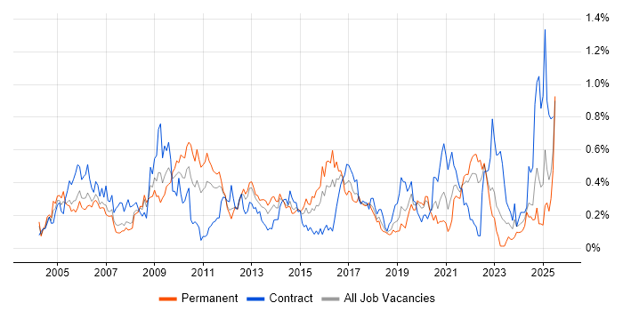 Job vacancy trend for Contract Management in Hampshire Job vacancy trend for Contract Management in Hampshire