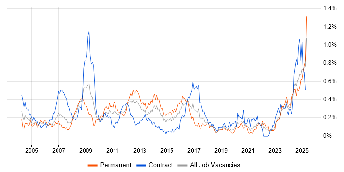 Job vacancy trend for Contract Negotiation in Hampshire Job vacancy trend for Contract Negotiation in Hampshire