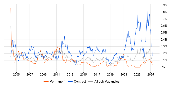 Job vacancy trend for Contracts Manager in Hampshire Job vacancy trend for Contracts Manager in Hampshire