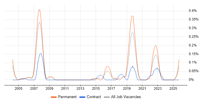 Control Theory job vacancy trend in Hampshire