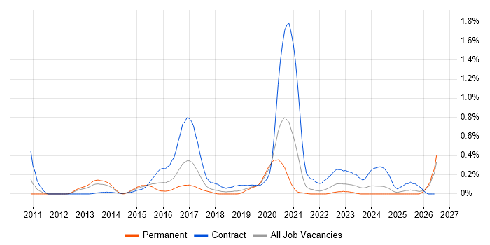 Converged Infrastructure job vacancy trend in Hampshire