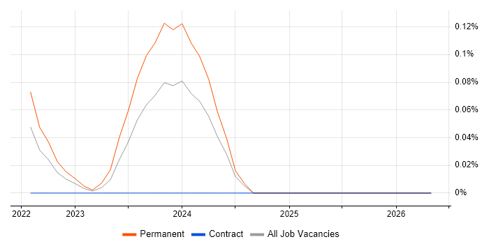 Conversational AI job vacancy trend in Hampshire