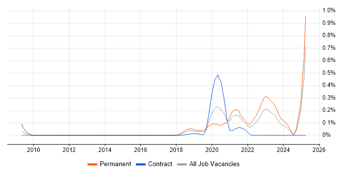 Job vacancy trend for Conversational UI in Hampshire Job vacancy trend for Conversational UI in Hampshire