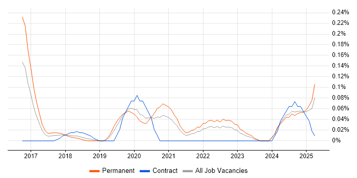 Job vacancy trend for Conversion Rate Optimisation in Hampshire Job vacancy trend for Conversion Rate Optimisation in Hampshire