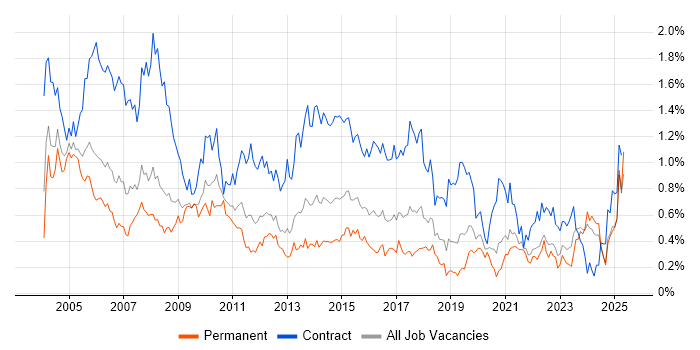 Job vacancy trend for Coordinator in Hampshire Job vacancy trend for Coordinator in Hampshire