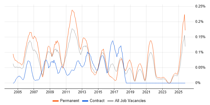 Copywriting job vacancy trend in Hampshire