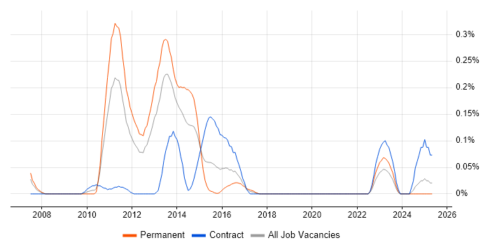 Job vacancy trend for COSO in Hampshire Job vacancy trend for COSO in Hampshire