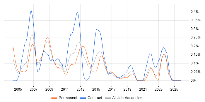 Cost-Benefit Analysis job vacancy trend in Hampshire